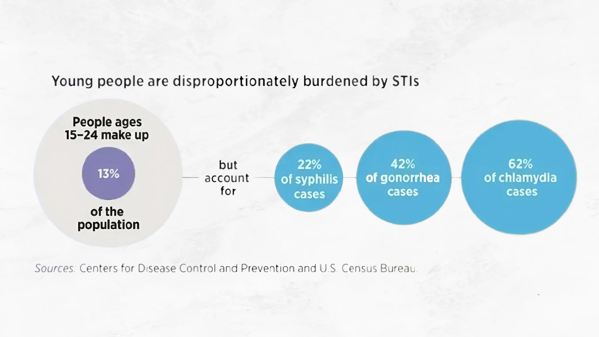 1 in 4 college students has an STI… We need to do something