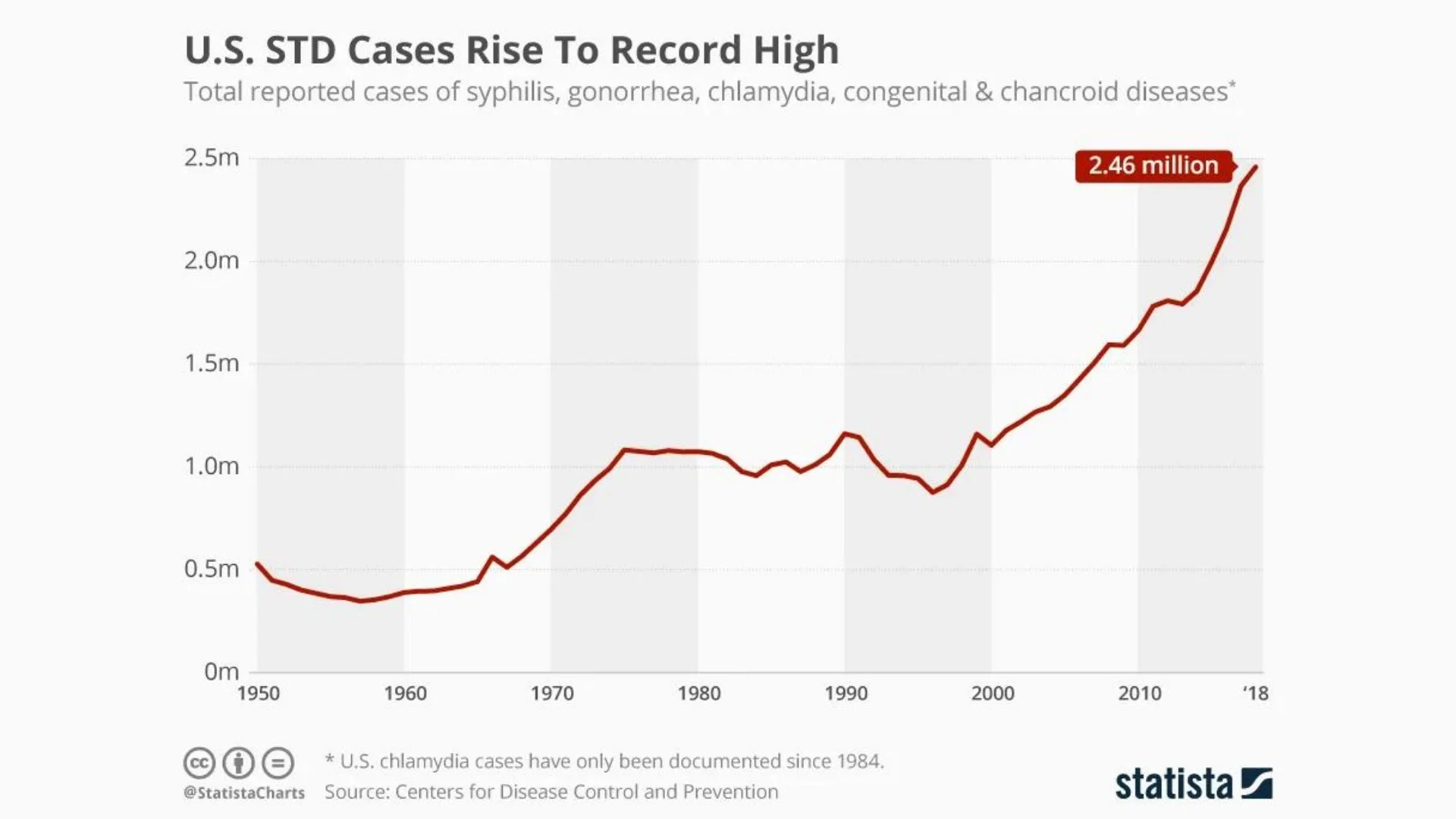 chart showing increase in stds