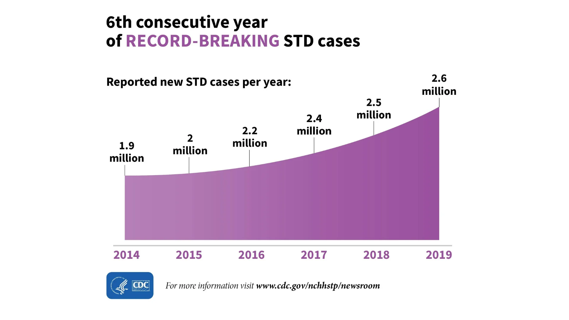 chart of increasing std rate 